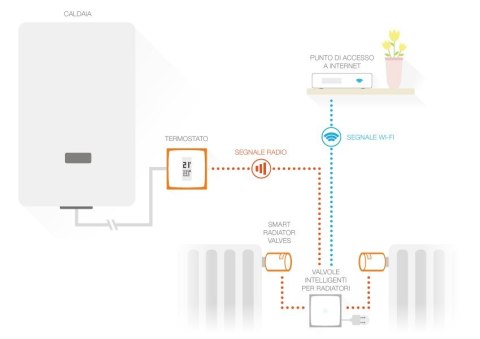 Zestaw: termostat + 3 zawory Netatmo NBU-NTH-NAV Zestaw: termostat + 3 zawory Netatmo NBU-NTH-NAV
