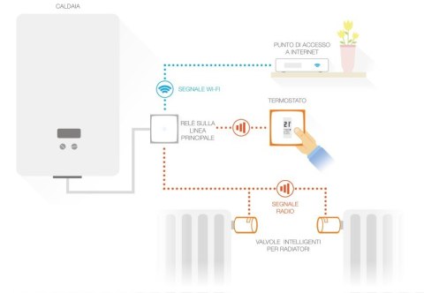 Zestaw: termostat + 3 zawory Netatmo NBU-NTH-NAV Zestaw: termostat + 3 zawory Netatmo NBU-NTH-NAV