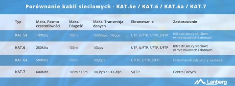 LANBERG KABEL UTP KAT.5E 305M DRUT CU ZIELONY FLUKE PASSED LCU5-12CU-0305-G LANBERG KABEL UTP KAT.5E 305M DRUT CU ZIELONY FLUKE PASSED LCU5-12CU-0305-G