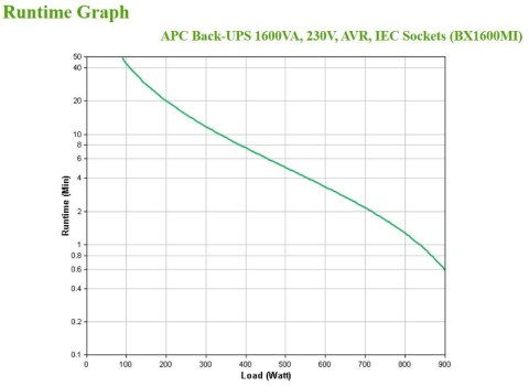 APC BX1600MI zasilacz UPS Technologia line-interactive 1,6 kVA 900 W 6 x gniazdo sieciowe APC BX1600MI zasilacz UPS Technologia line-interactive 1,6 kVA 900 W 6 x gniazdo sieciowe